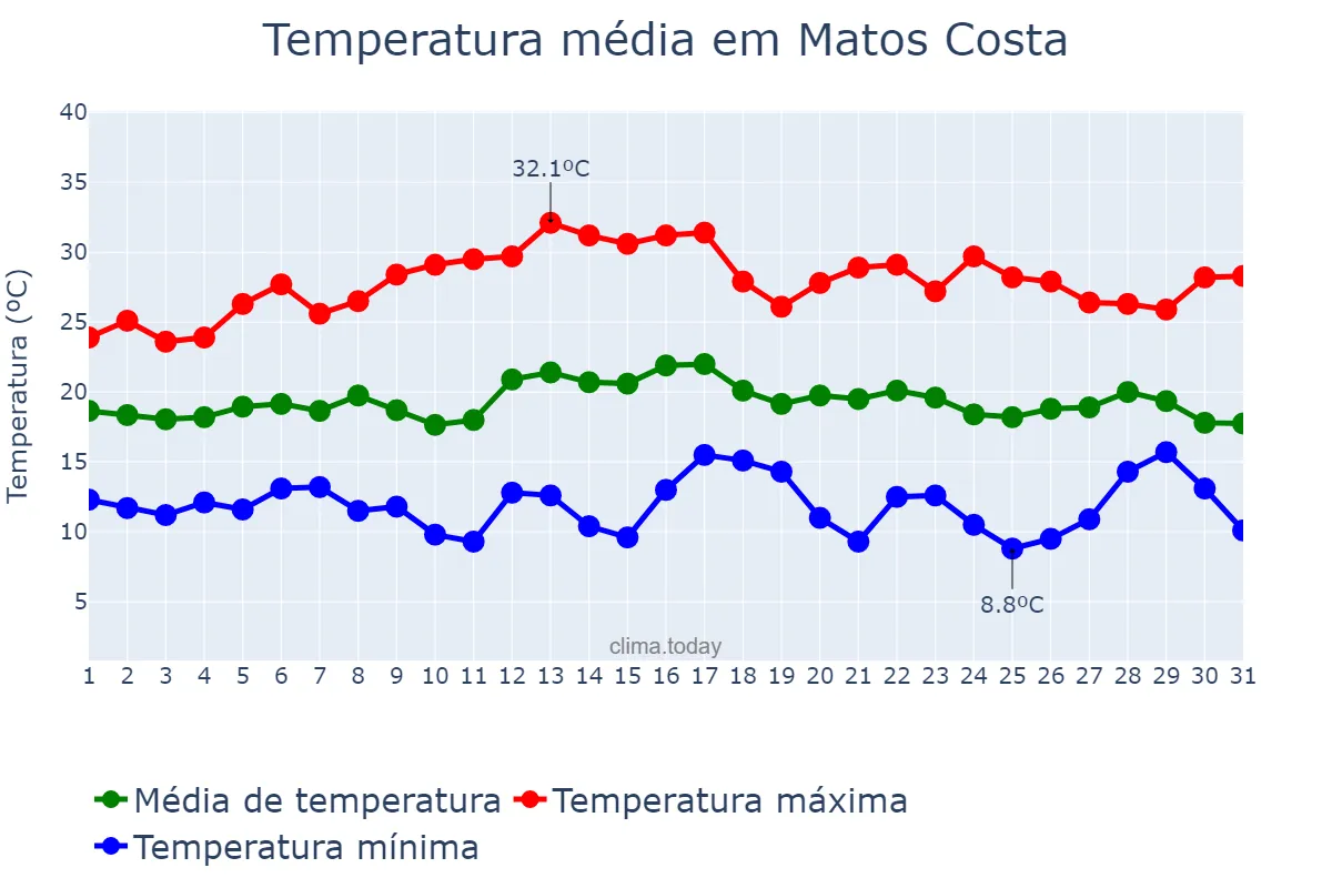 Temperatura em marco em Matos Costa, SC, BR