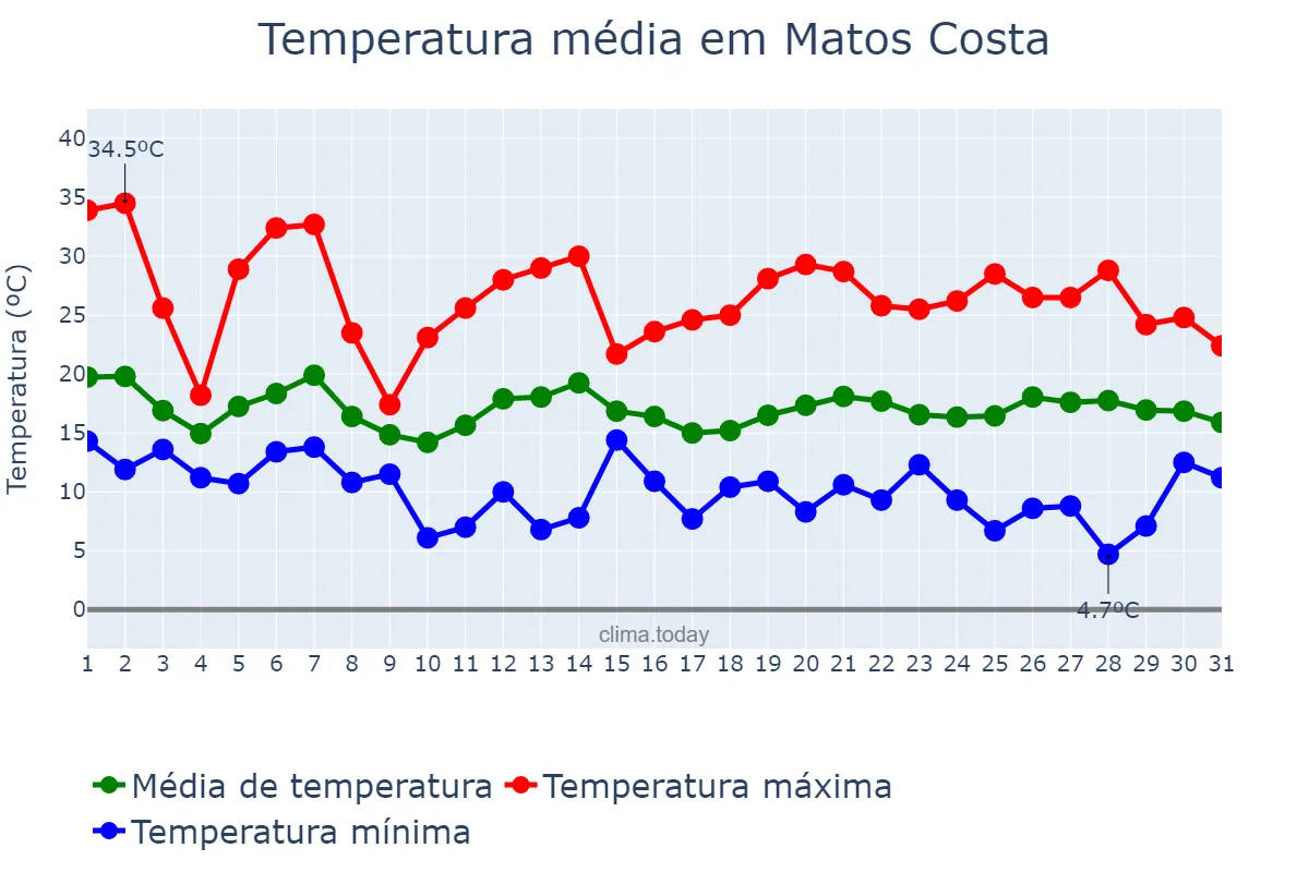 Temperatura em outubro em Matos Costa, SC, BR