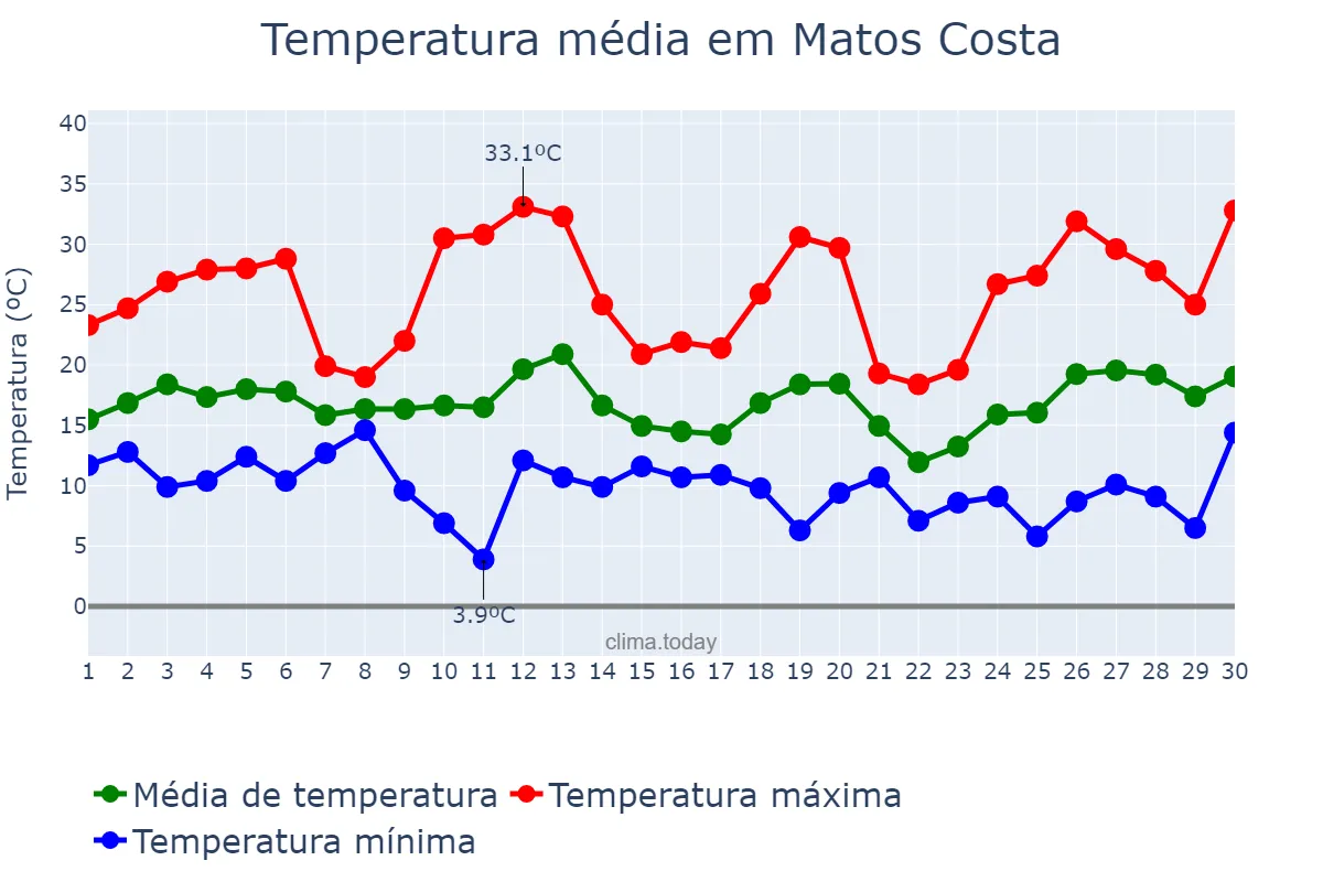 Temperatura em setembro em Matos Costa, SC, BR