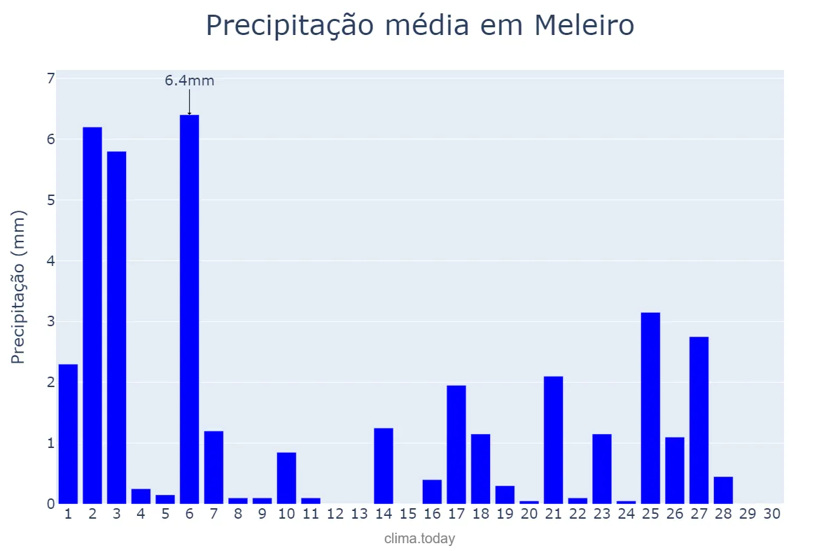 Precipitação em abril em Meleiro, SC, BR