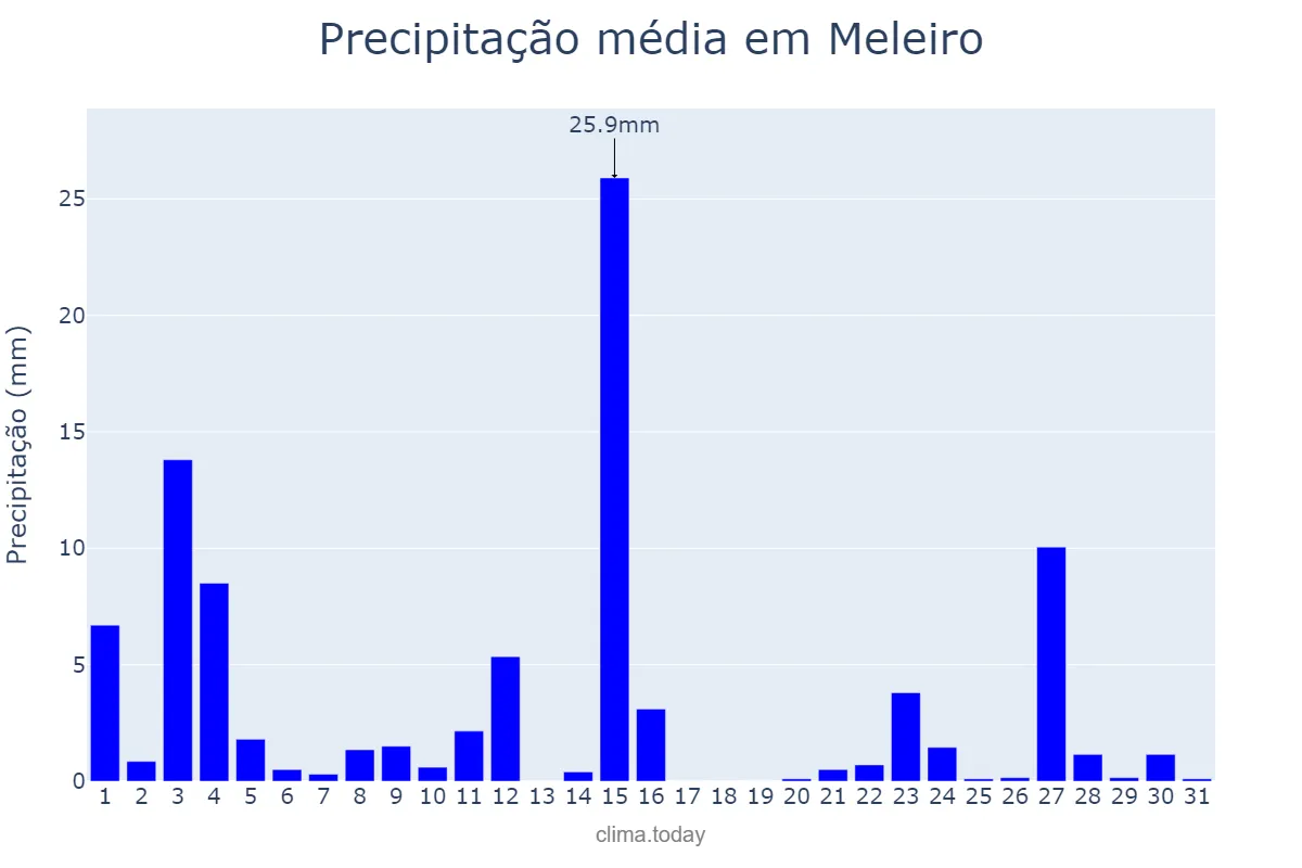 Precipitação em outubro em Meleiro, SC, BR
