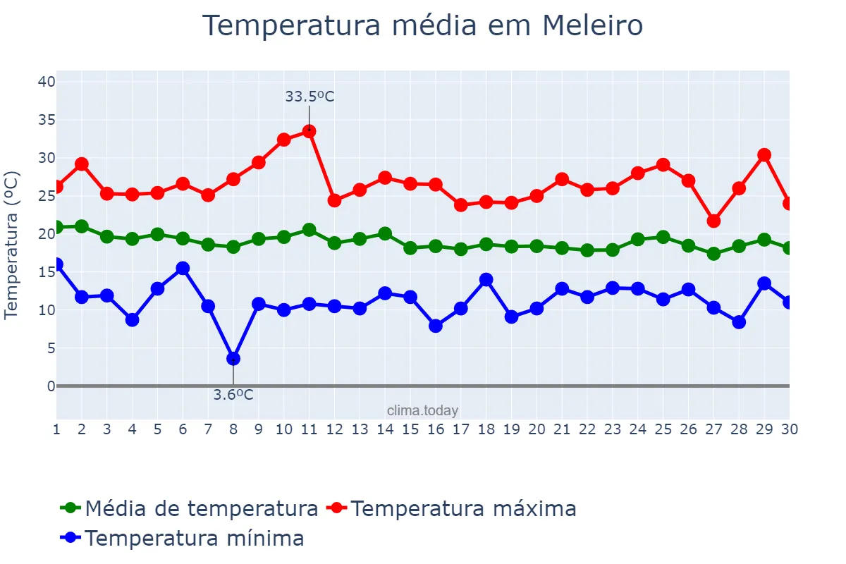 Temperatura em abril em Meleiro, SC, BR