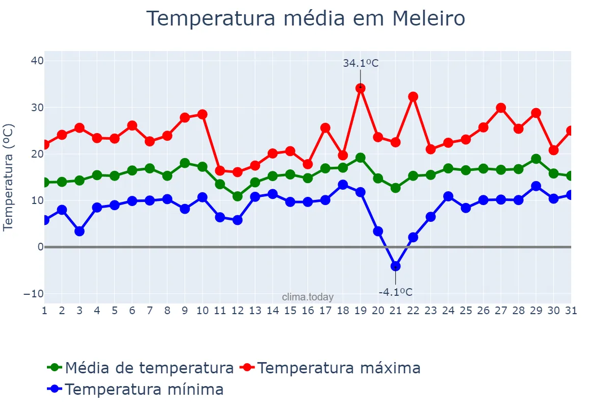 Temperatura em agosto em Meleiro, SC, BR