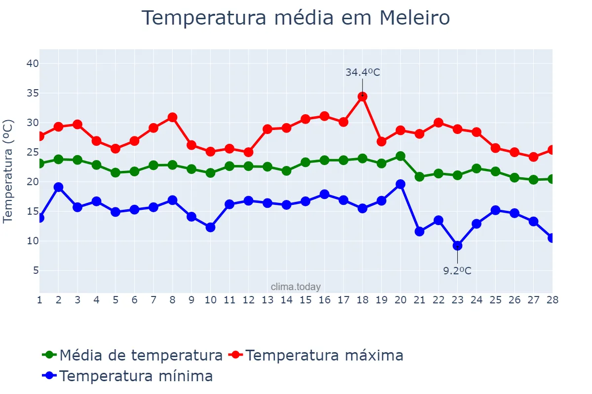 Temperatura em fevereiro em Meleiro, SC, BR