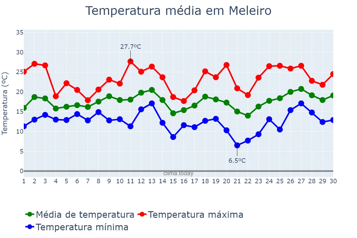 Temperatura em setembro em Meleiro, SC, BR