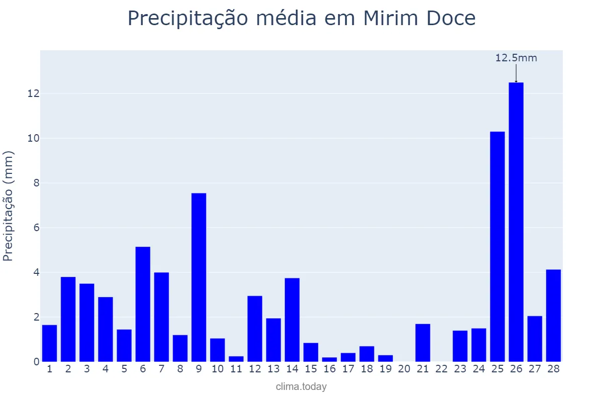 Precipitação em fevereiro em Mirim Doce, SC, BR