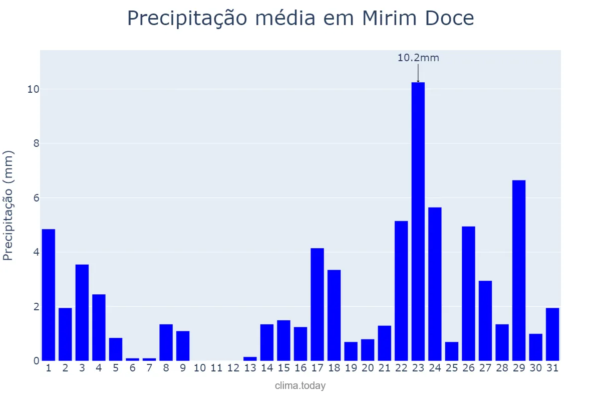 Precipitação em marco em Mirim Doce, SC, BR