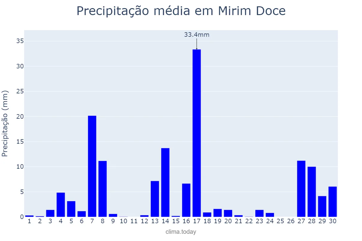 Precipitação em setembro em Mirim Doce, SC, BR