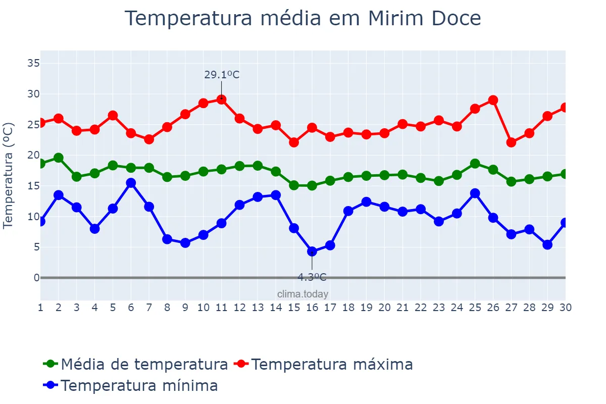 Temperatura em abril em Mirim Doce, SC, BR