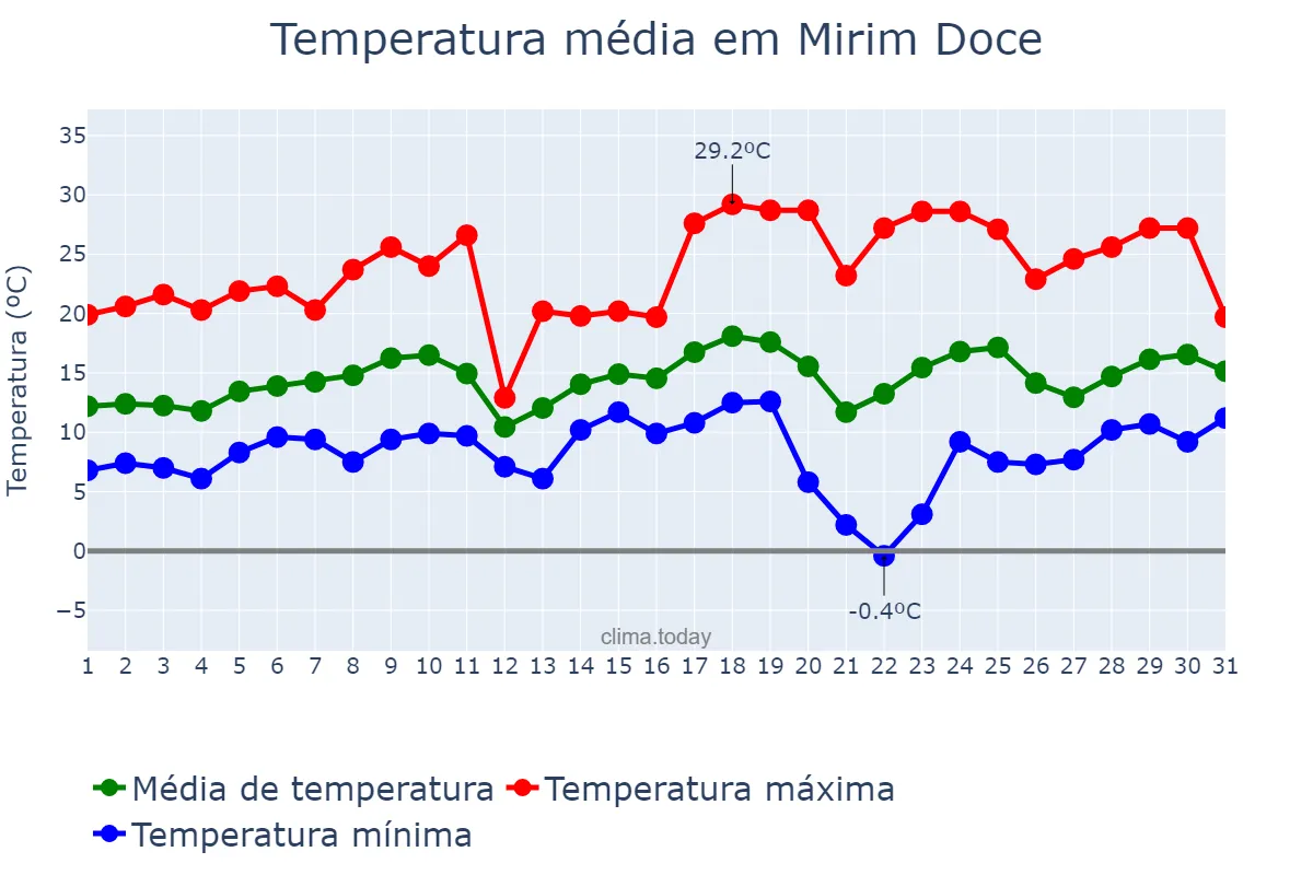 Temperatura em agosto em Mirim Doce, SC, BR