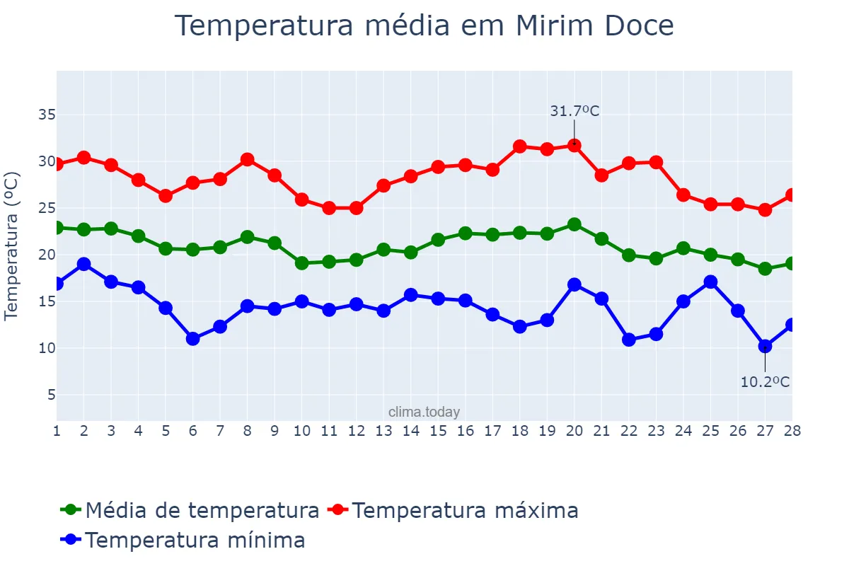 Temperatura em fevereiro em Mirim Doce, SC, BR