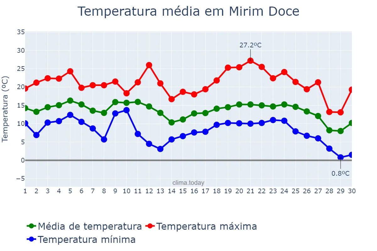 Temperatura em junho em Mirim Doce, SC, BR
