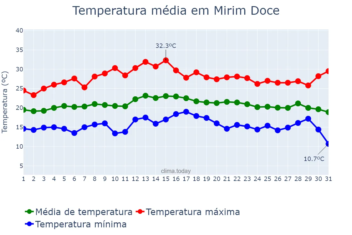 Temperatura em marco em Mirim Doce, SC, BR