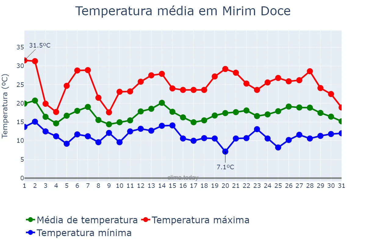 Temperatura em outubro em Mirim Doce, SC, BR