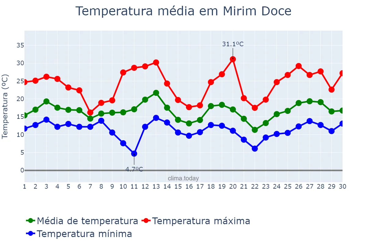 Temperatura em setembro em Mirim Doce, SC, BR