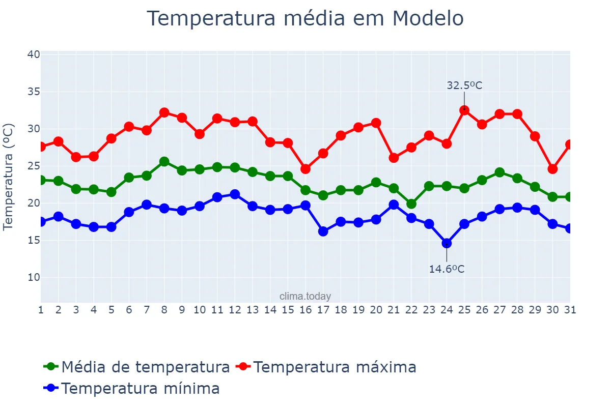 Temperatura em janeiro em Modelo, SC, BR
