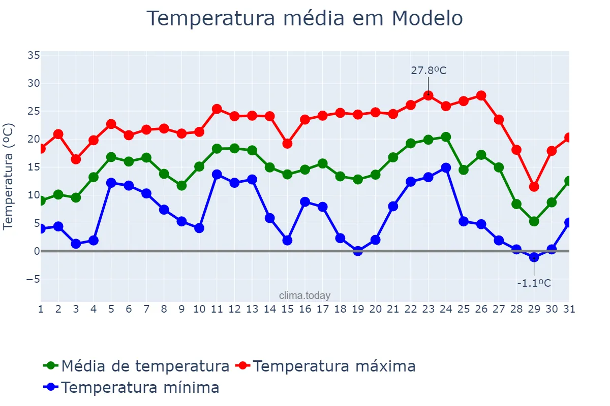 Temperatura em julho em Modelo, SC, BR