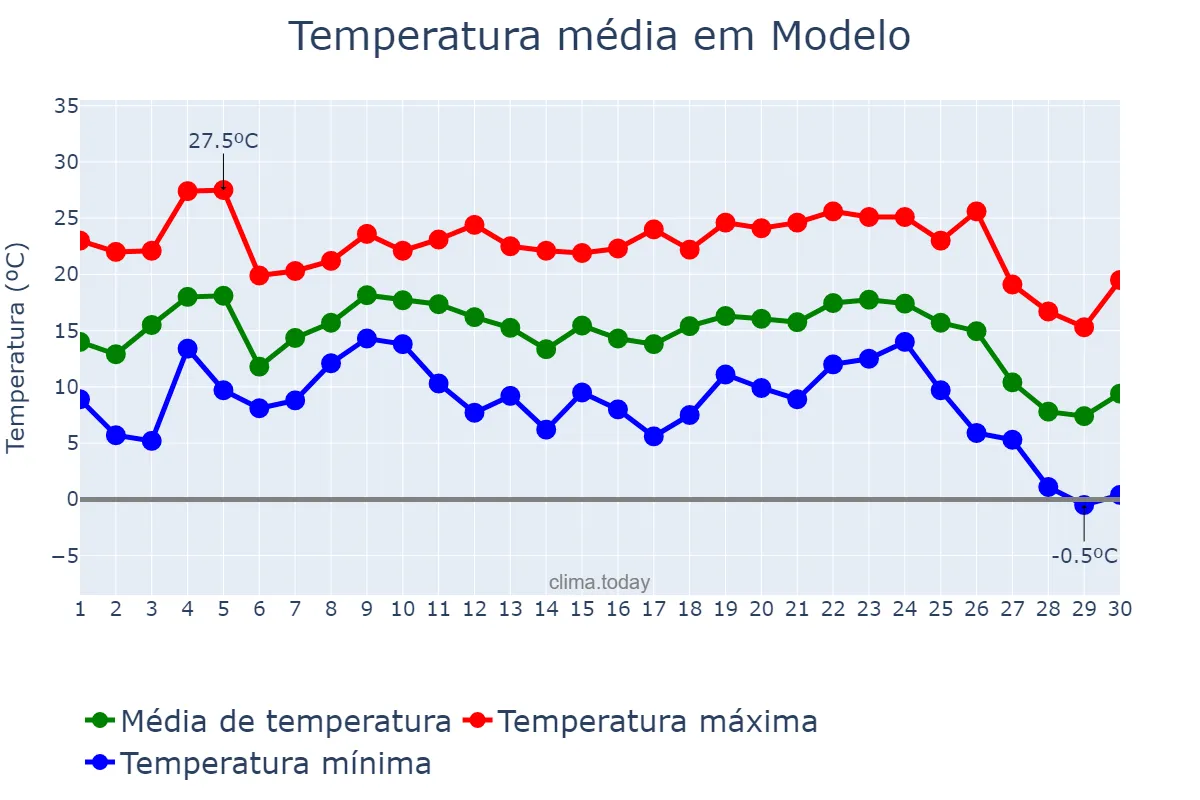 Temperatura em junho em Modelo, SC, BR