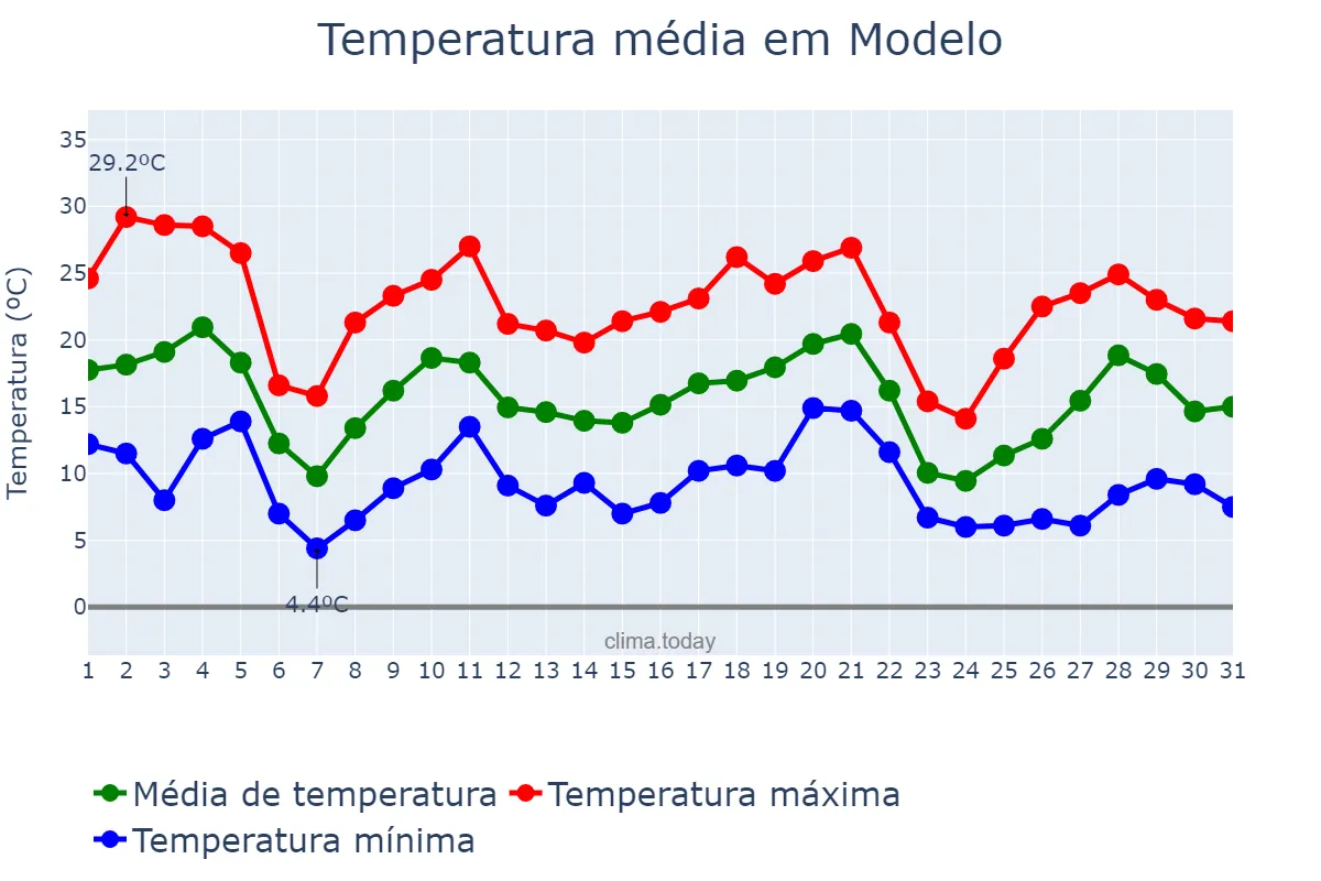 Temperatura em maio em Modelo, SC, BR