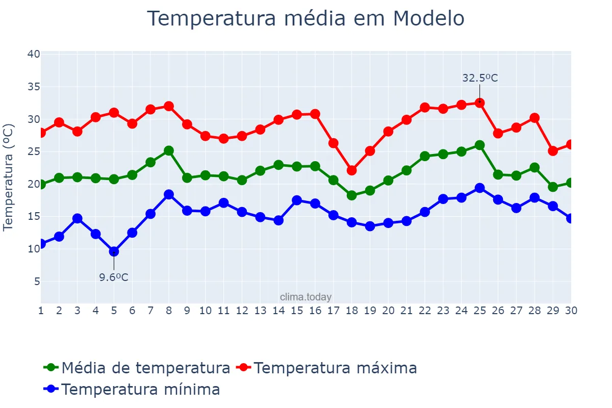 Temperatura em novembro em Modelo, SC, BR