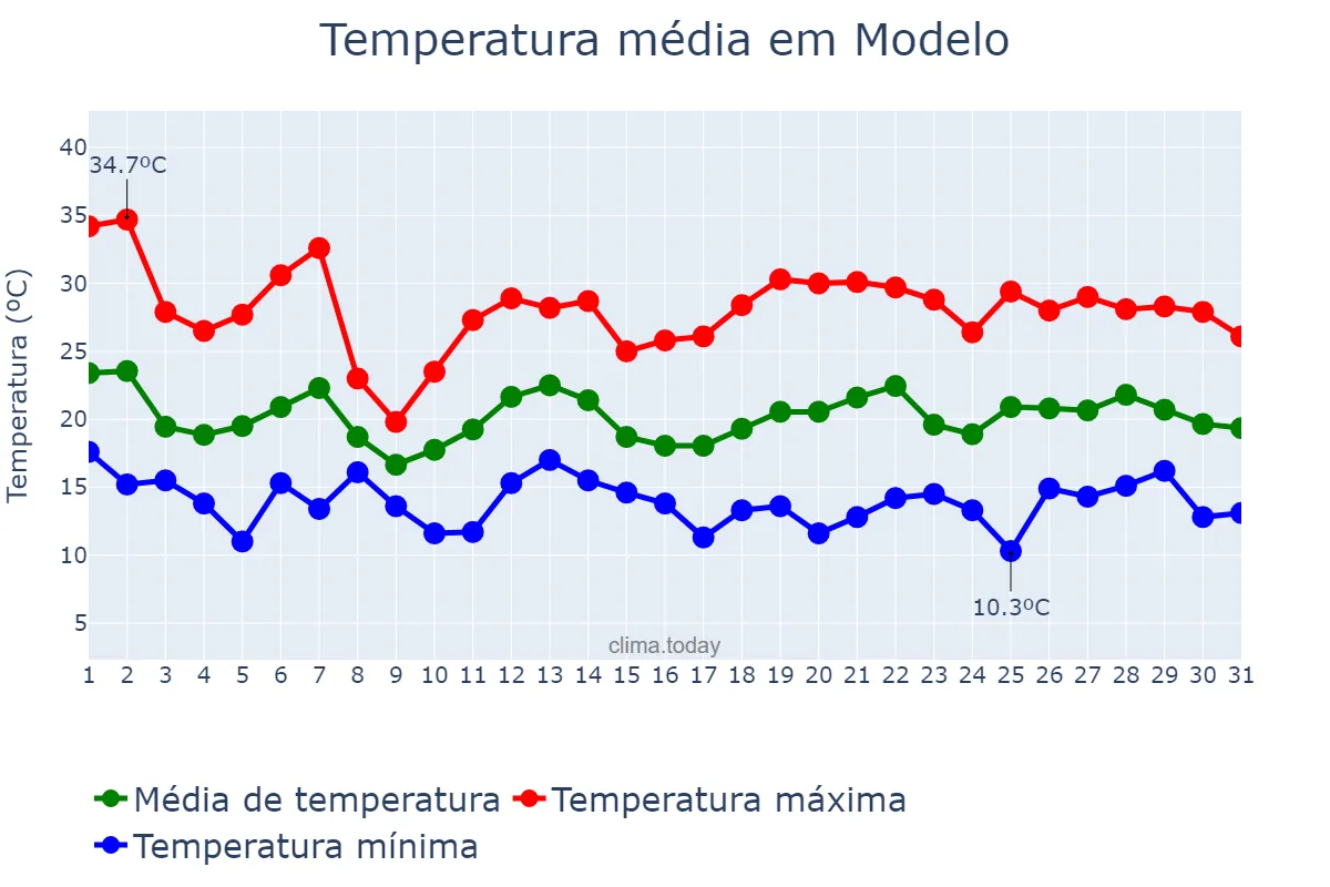 Temperatura em outubro em Modelo, SC, BR