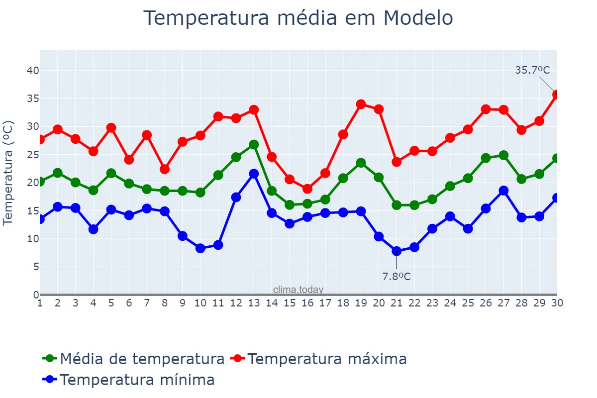 Temperatura em setembro em Modelo, SC, BR