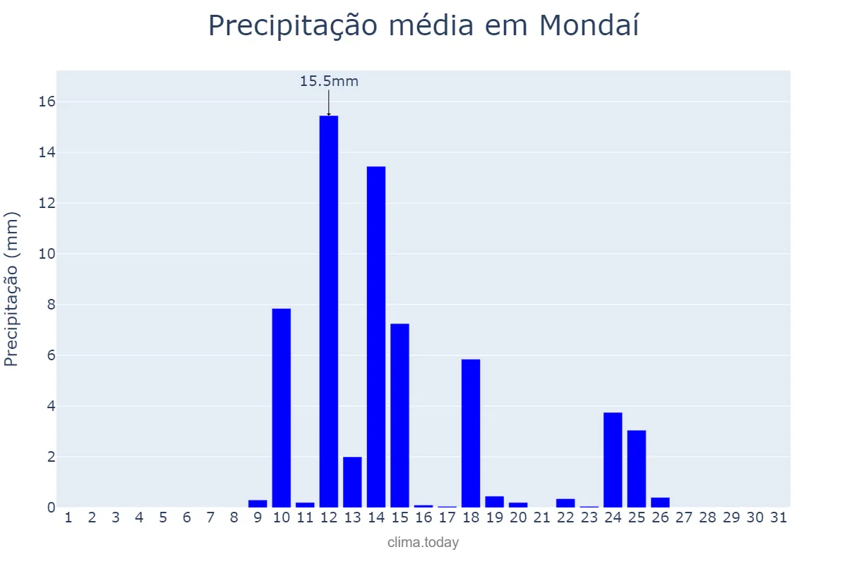 Precipitação em agosto em Mondaí, SC, BR