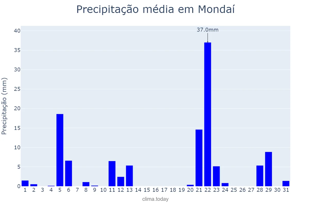 Precipitação em maio em Mondaí, SC, BR