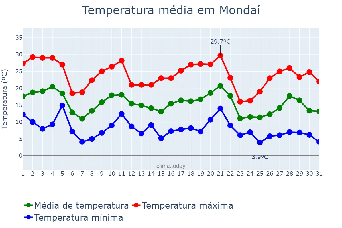 Temperatura em maio em Mondaí, SC, BR