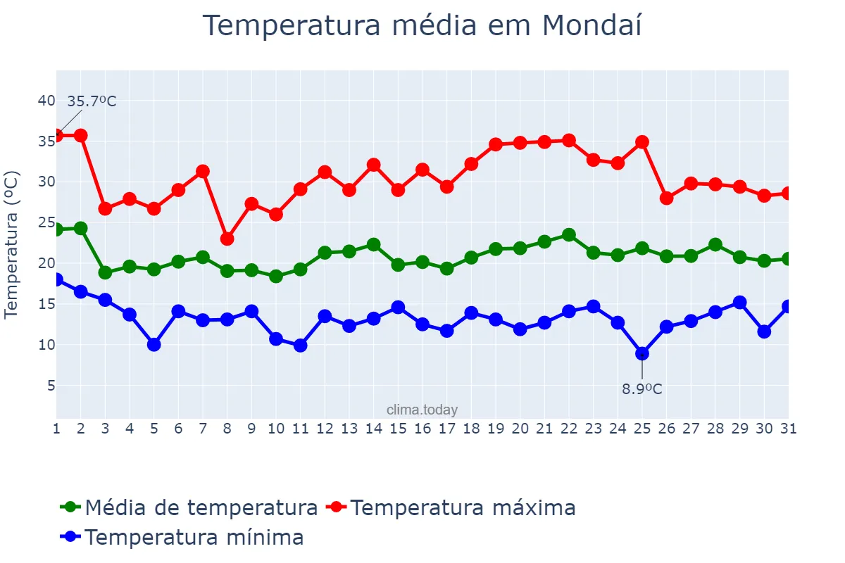 Temperatura em outubro em Mondaí, SC, BR