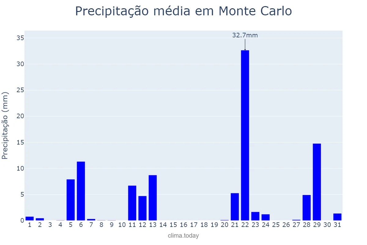 Precipitação em maio em Monte Carlo, SC, BR