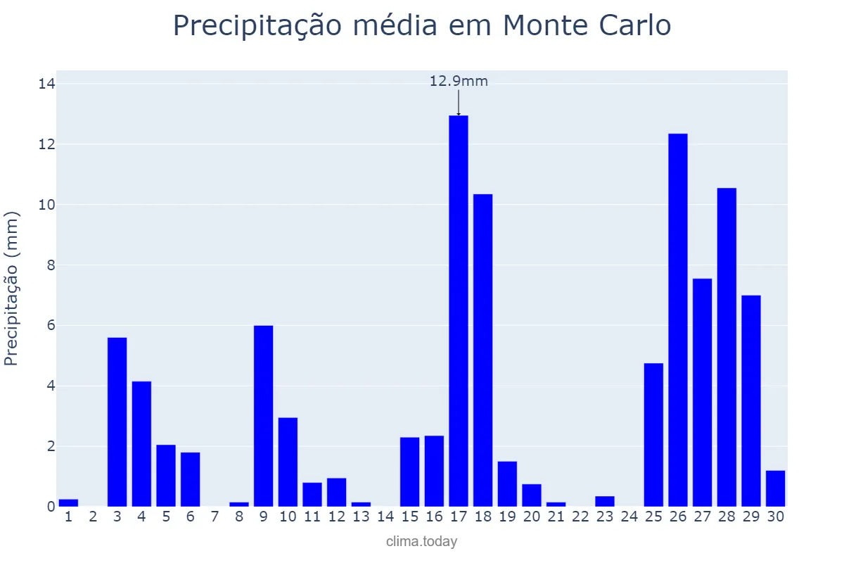 Precipitação em novembro em Monte Carlo, SC, BR