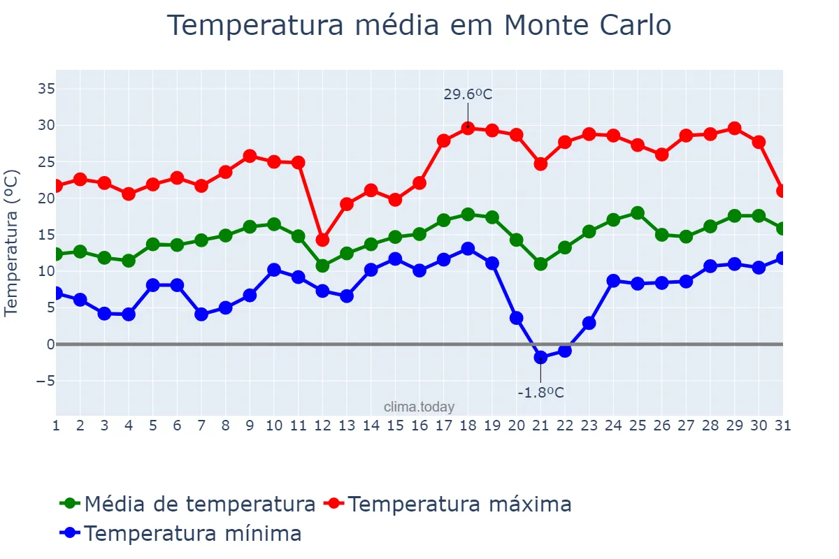 Temperatura em agosto em Monte Carlo, SC, BR