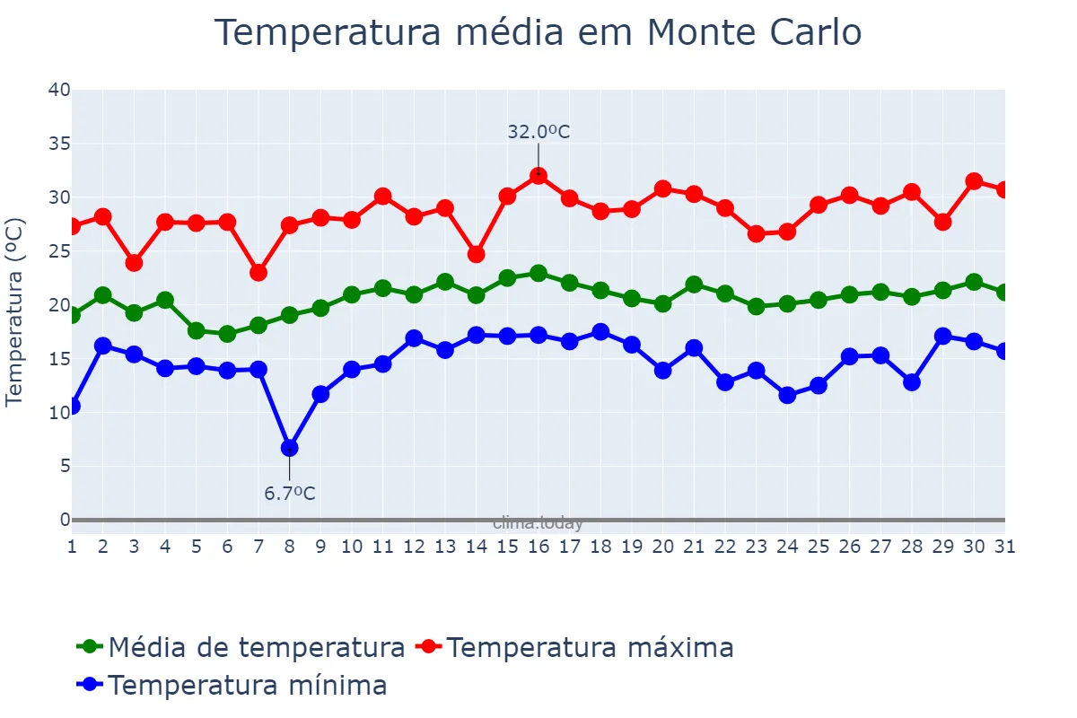 Temperatura em dezembro em Monte Carlo, SC, BR