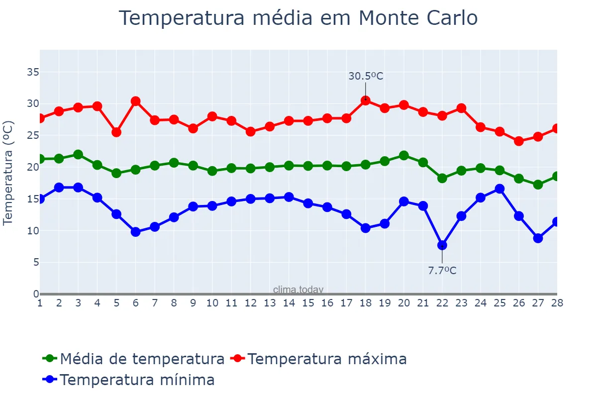 Temperatura em fevereiro em Monte Carlo, SC, BR