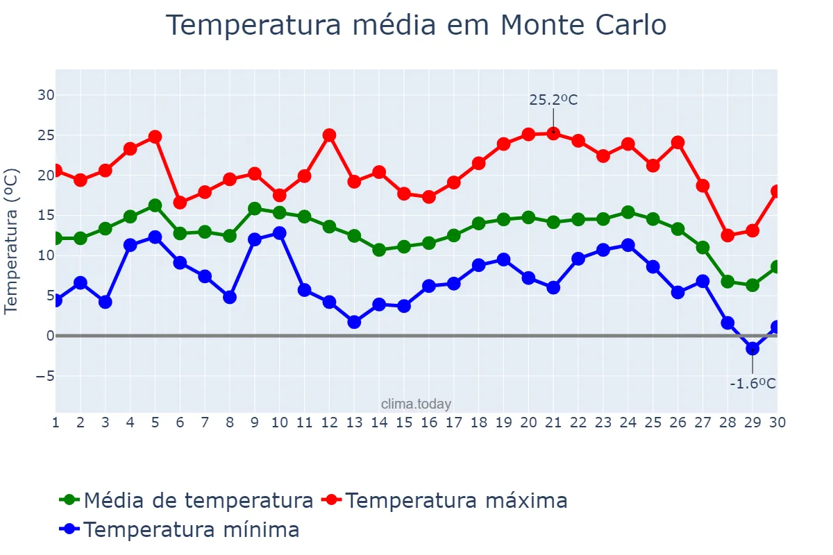 Temperatura em junho em Monte Carlo, SC, BR
