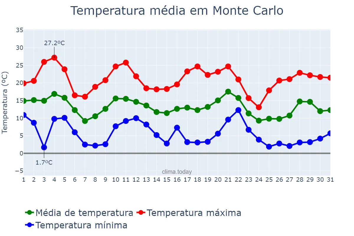 Temperatura em maio em Monte Carlo, SC, BR