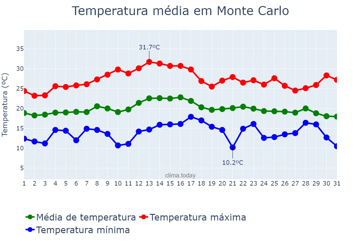 Temperatura em marco em Monte Carlo, SC, BR