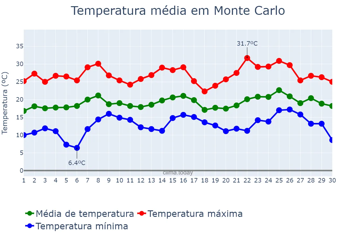Temperatura em novembro em Monte Carlo, SC, BR