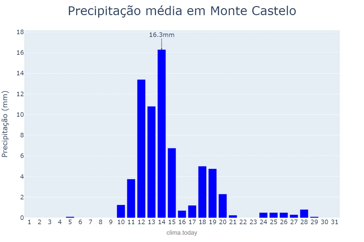 Precipitação em agosto em Monte Castelo, SC, BR