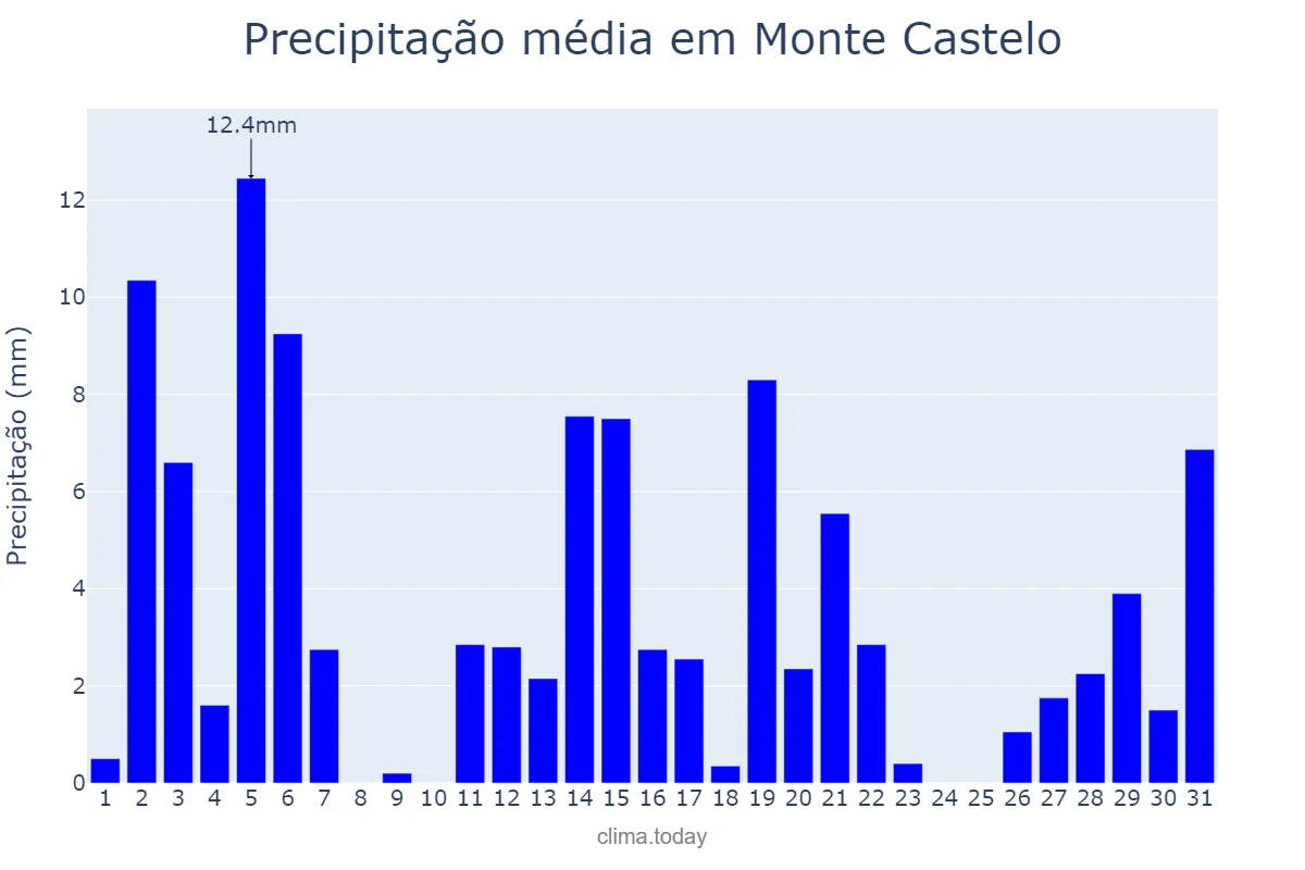 Precipitação em dezembro em Monte Castelo, SC, BR