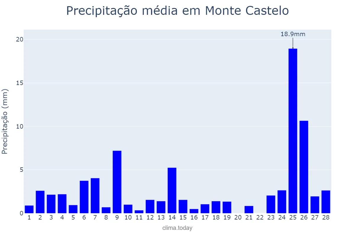 Precipitação em fevereiro em Monte Castelo, SC, BR