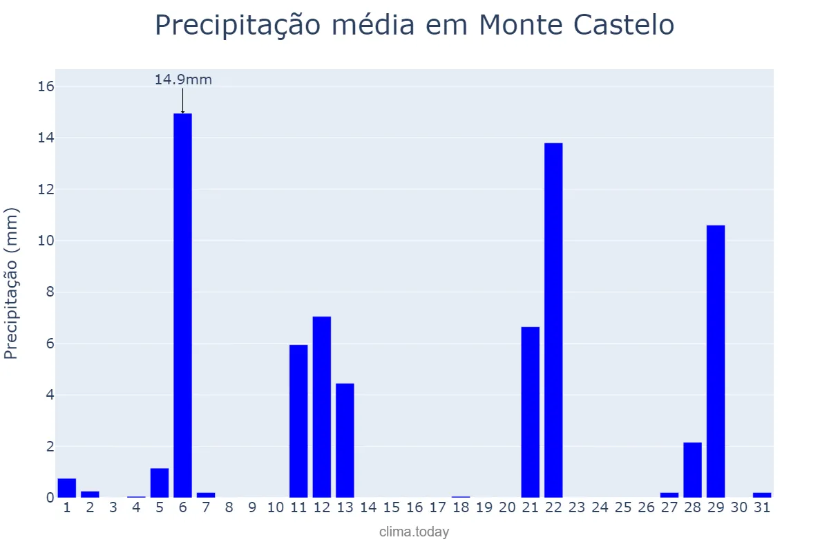 Precipitação em maio em Monte Castelo, SC, BR