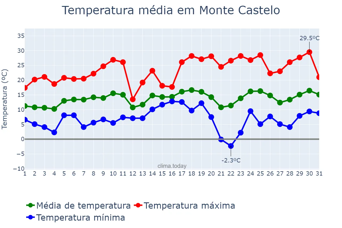 Temperatura em agosto em Monte Castelo, SC, BR
