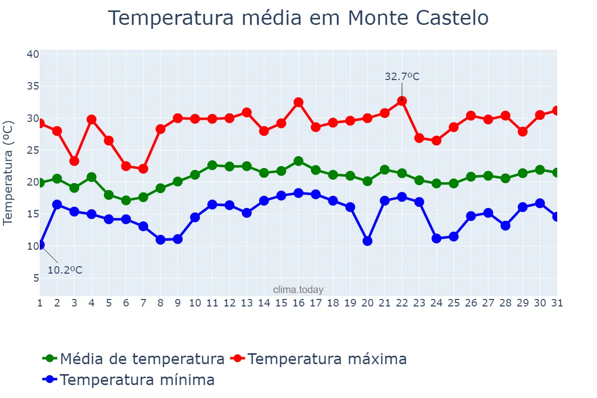 Temperatura em dezembro em Monte Castelo, SC, BR