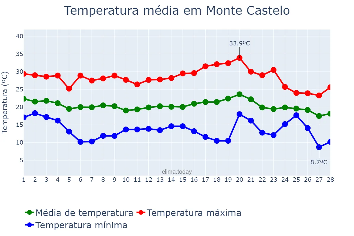 Temperatura em fevereiro em Monte Castelo, SC, BR