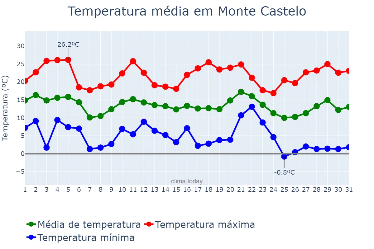 Temperatura em maio em Monte Castelo, SC, BR