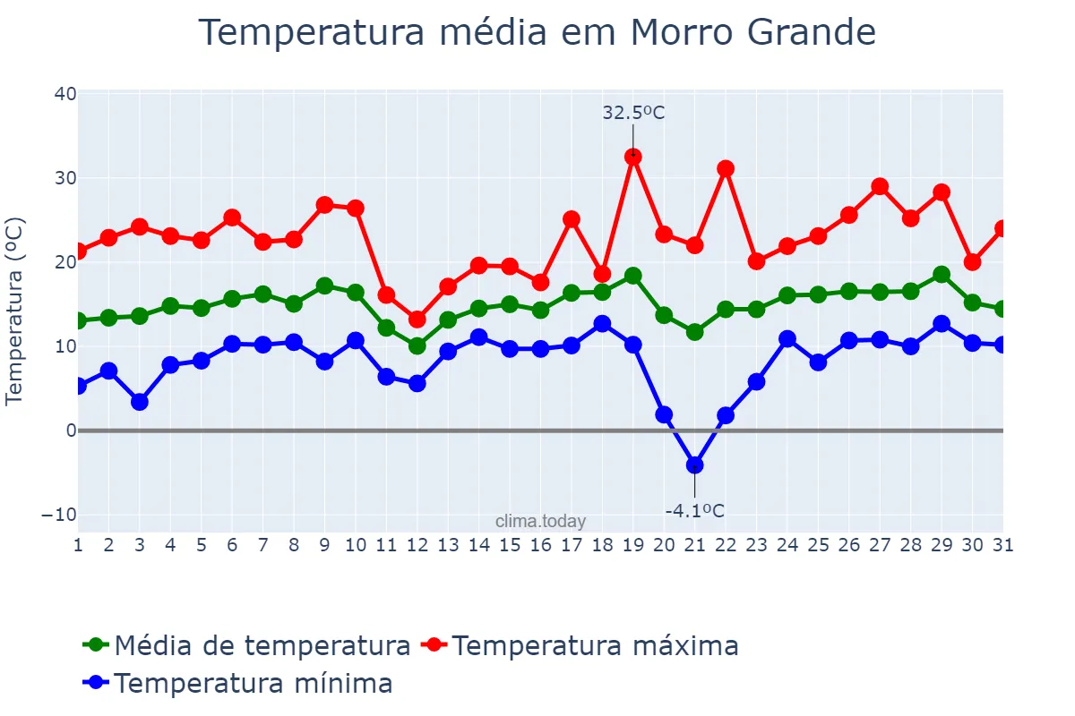 Temperatura em agosto em Morro Grande, SC, BR