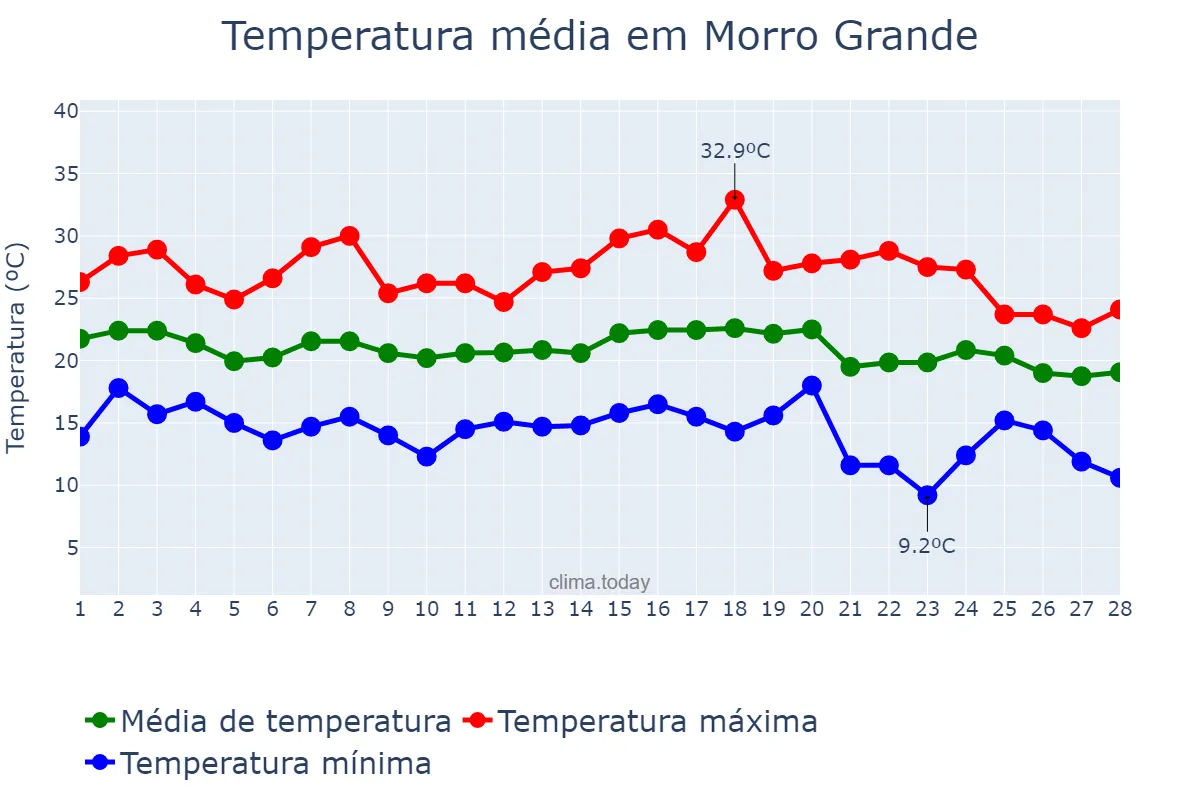 Temperatura em fevereiro em Morro Grande, SC, BR
