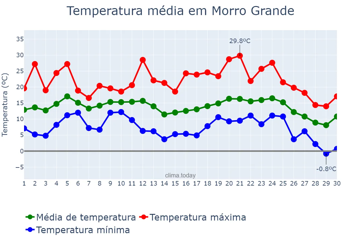 Temperatura em junho em Morro Grande, SC, BR